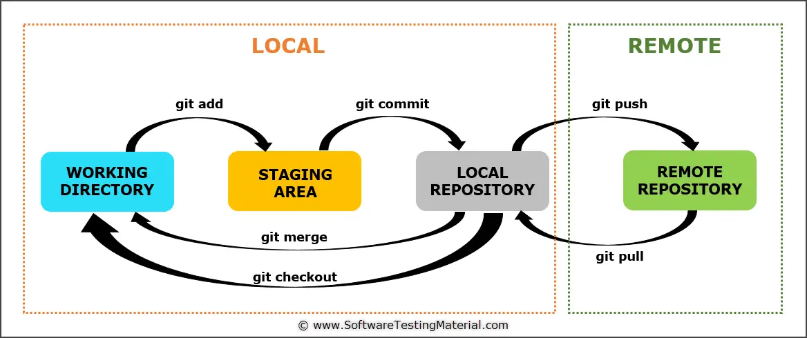 GIT Life Cycle