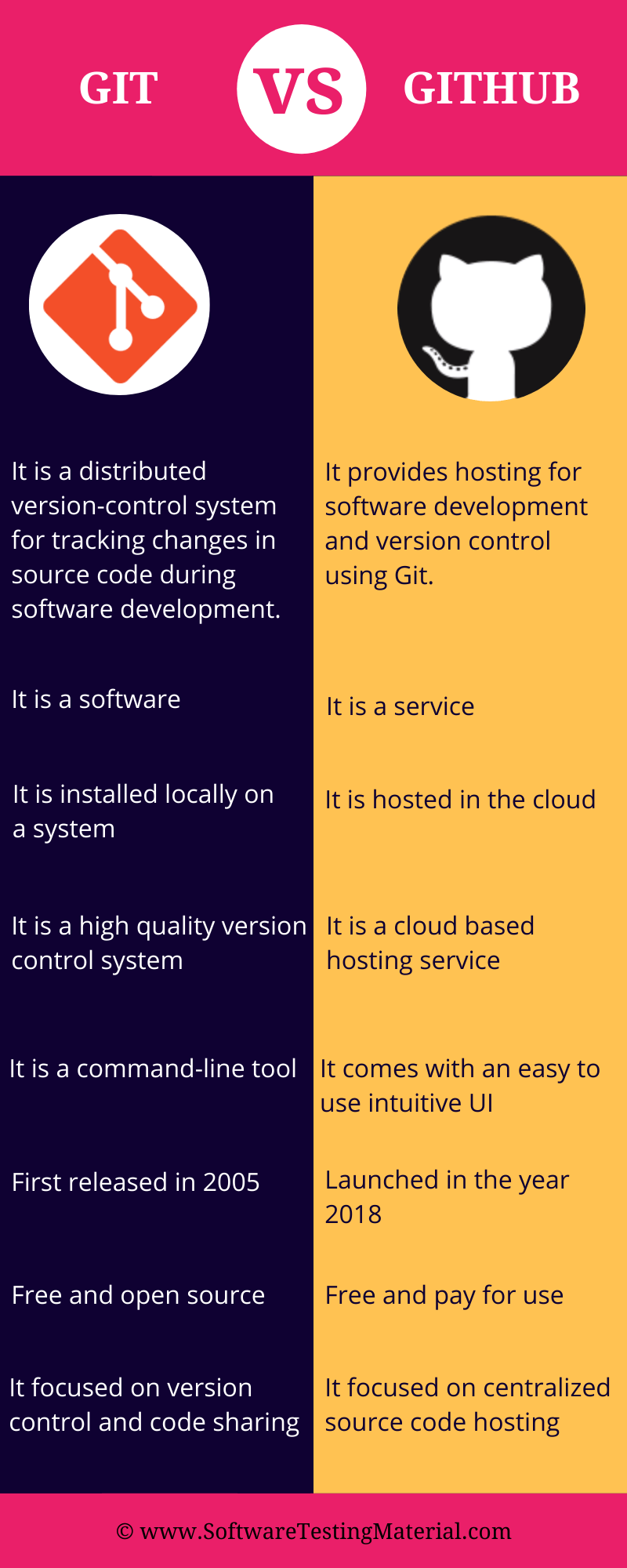 Git Vs GitHub Infographic