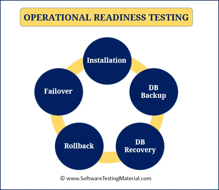 Operational Readiness Testing