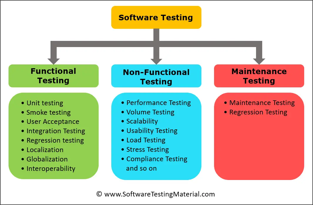 Software Testing Types