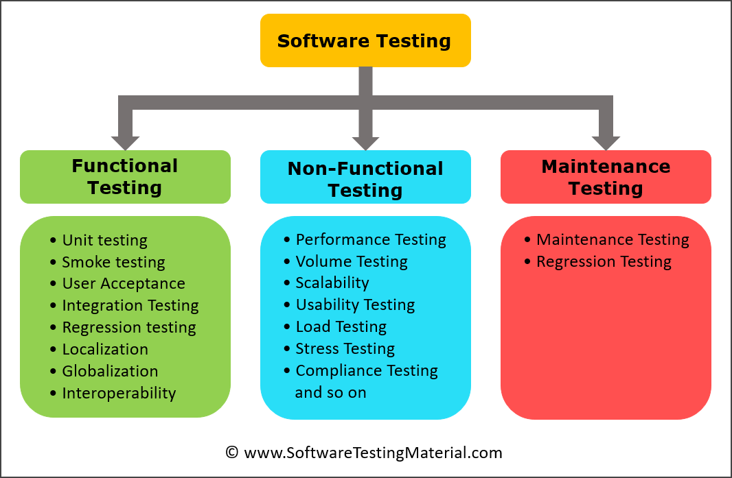 Non Functional Testing A Complete Guide For Beginners Software Testing Material