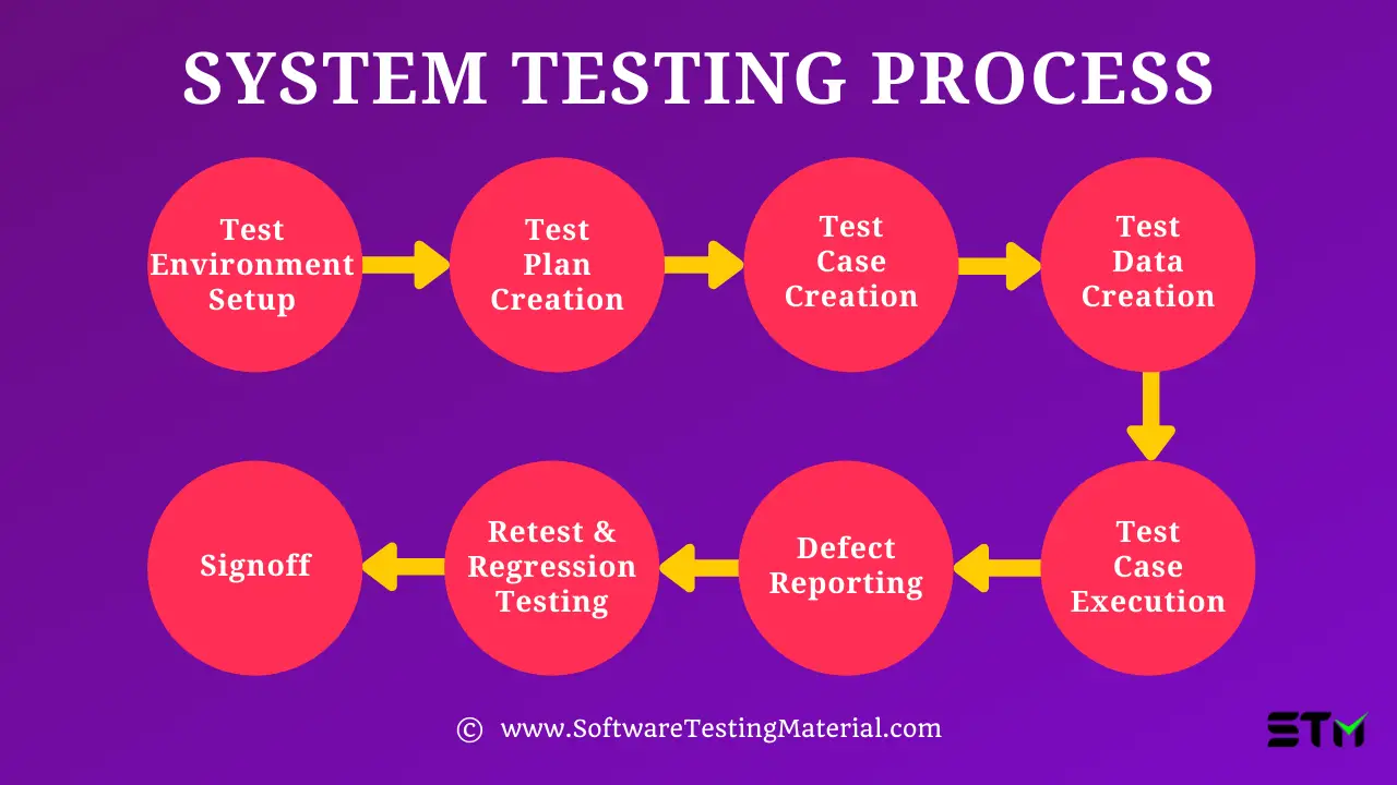 System Testing Process