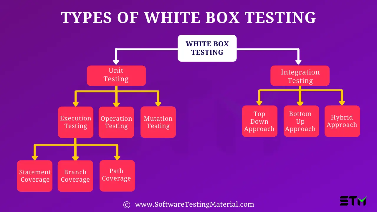 Types of White Box Testing