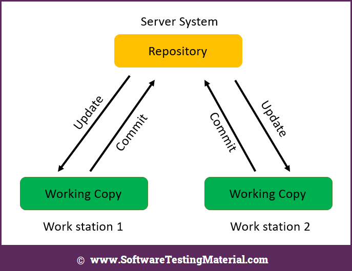 Version Control System