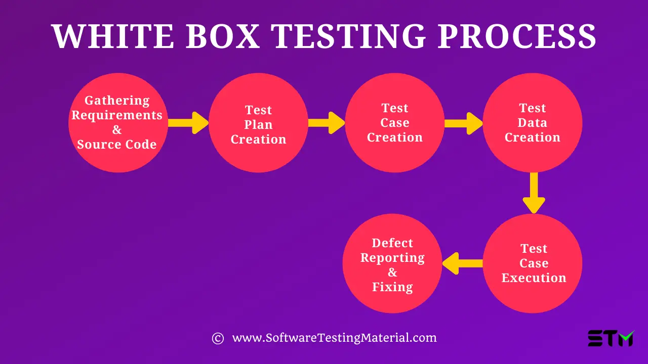 White Box Testing Process