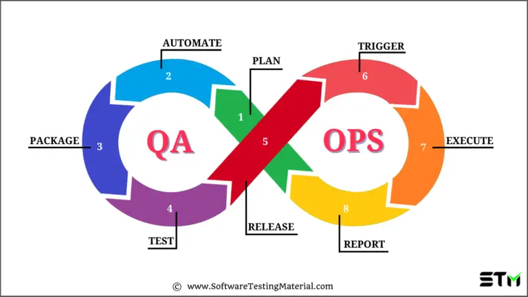 QAOps – What it is? Process, Implementation & Benefits