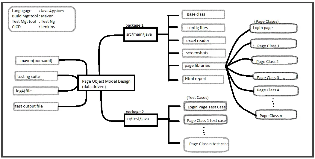 Appium Framework Design