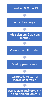 Appium Program Steps