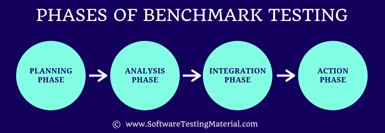 Phases of Benchmark Testing