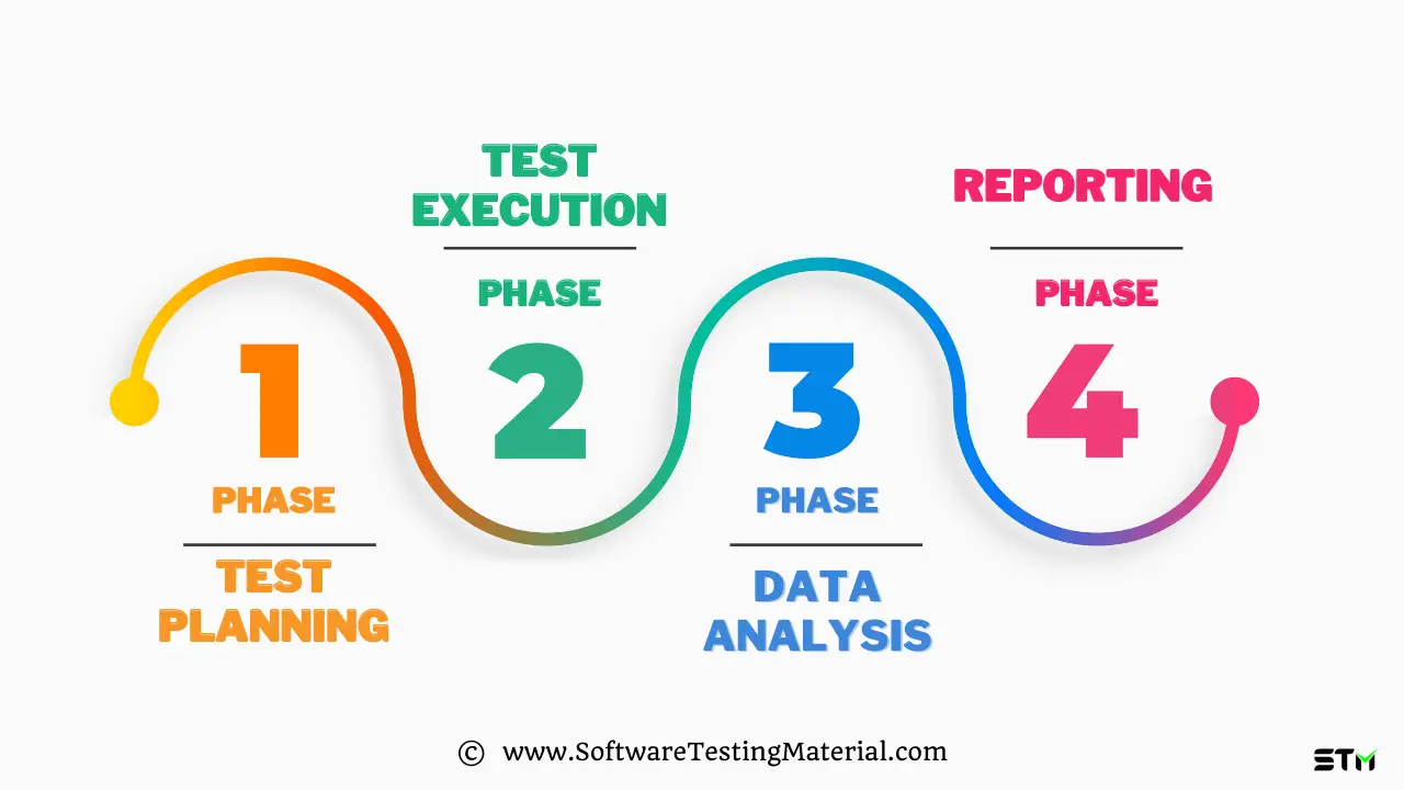 Usability Testing Phases