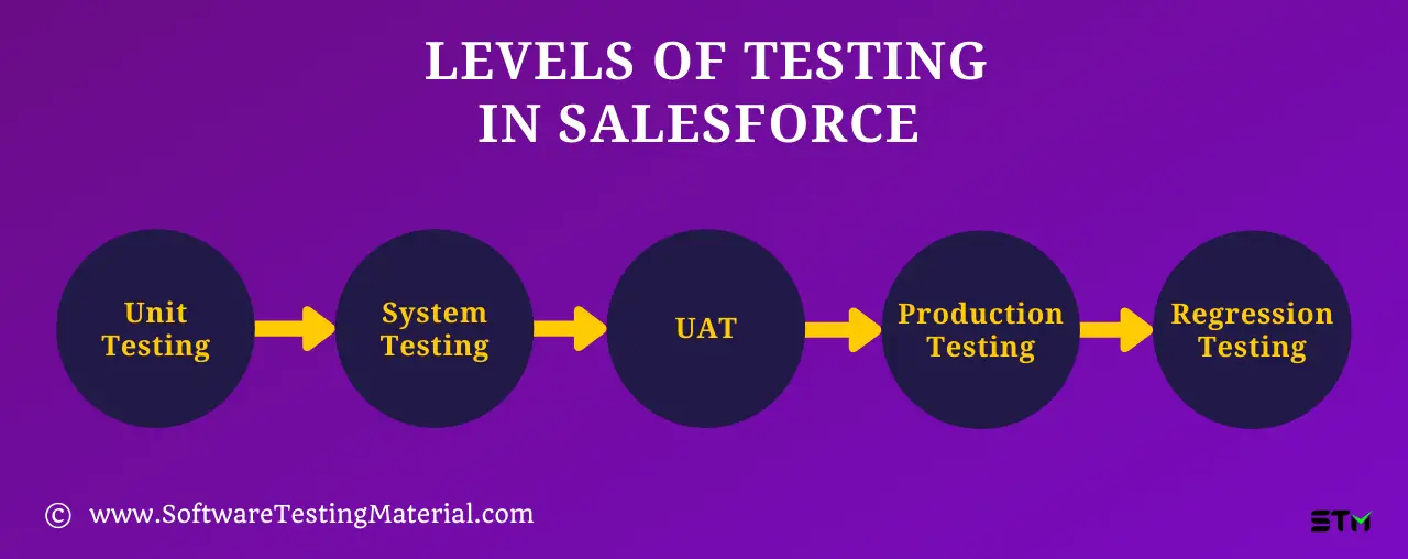 Levels Of Testing In Salesforce