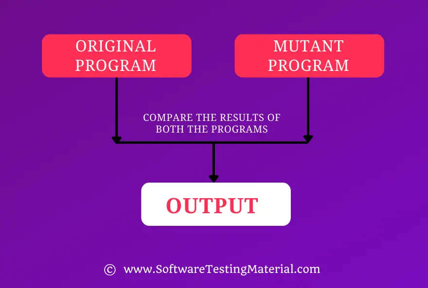 Mutation Testing