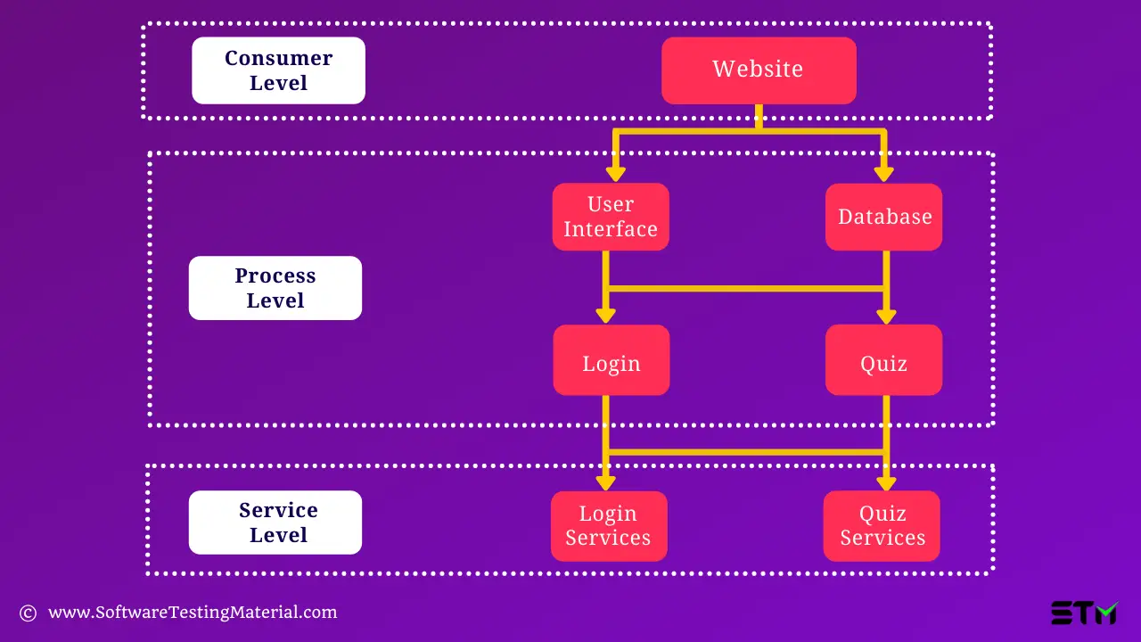 SOA Architecture