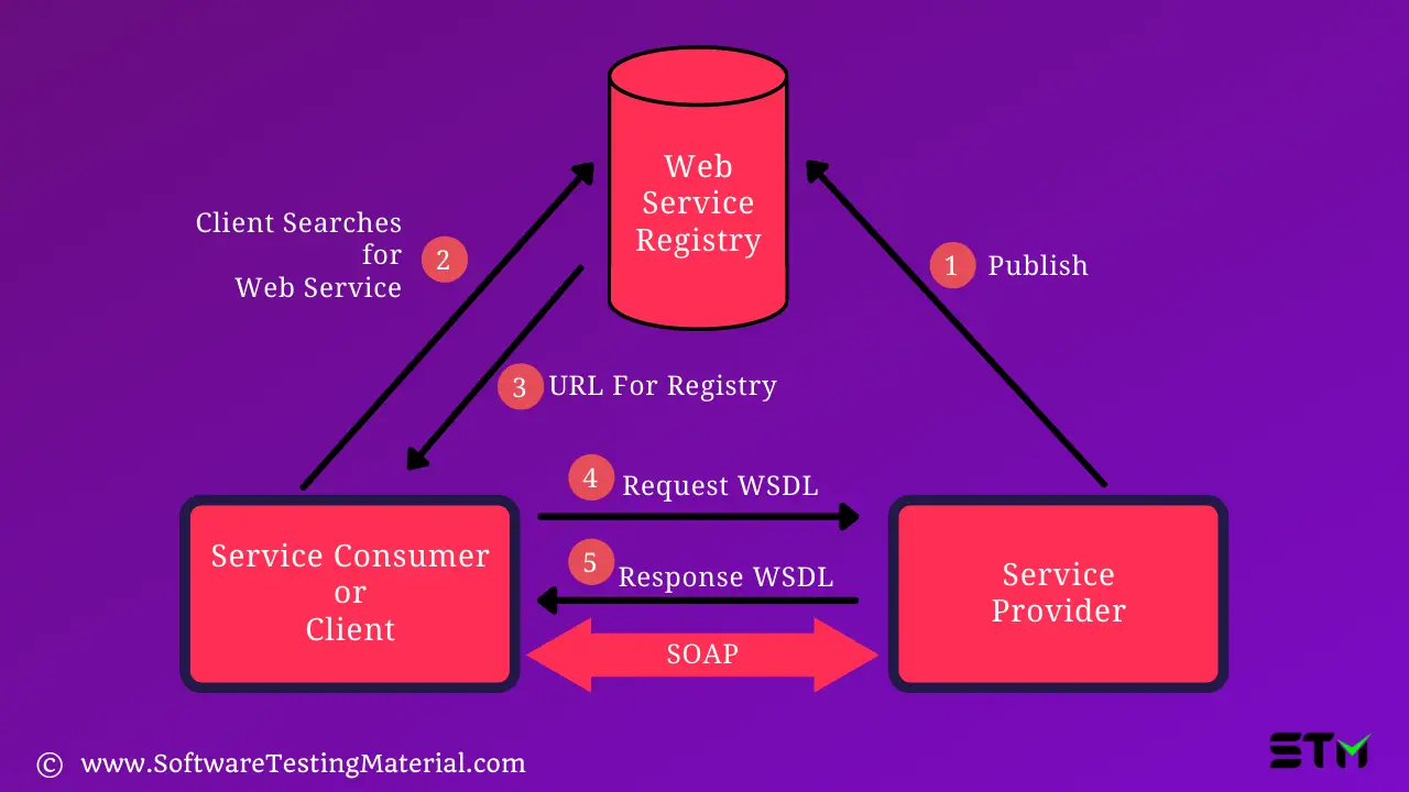 SOA Testing Process