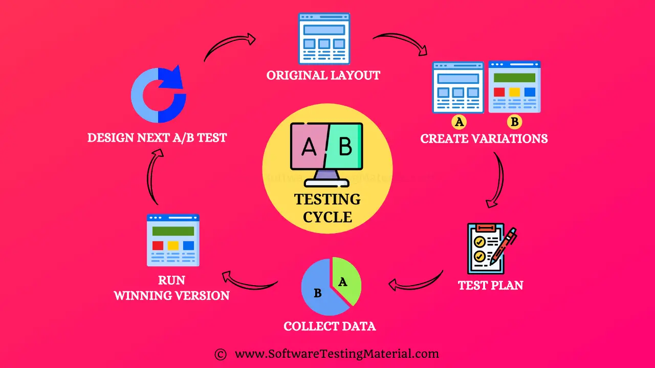 AB Testing Cycle