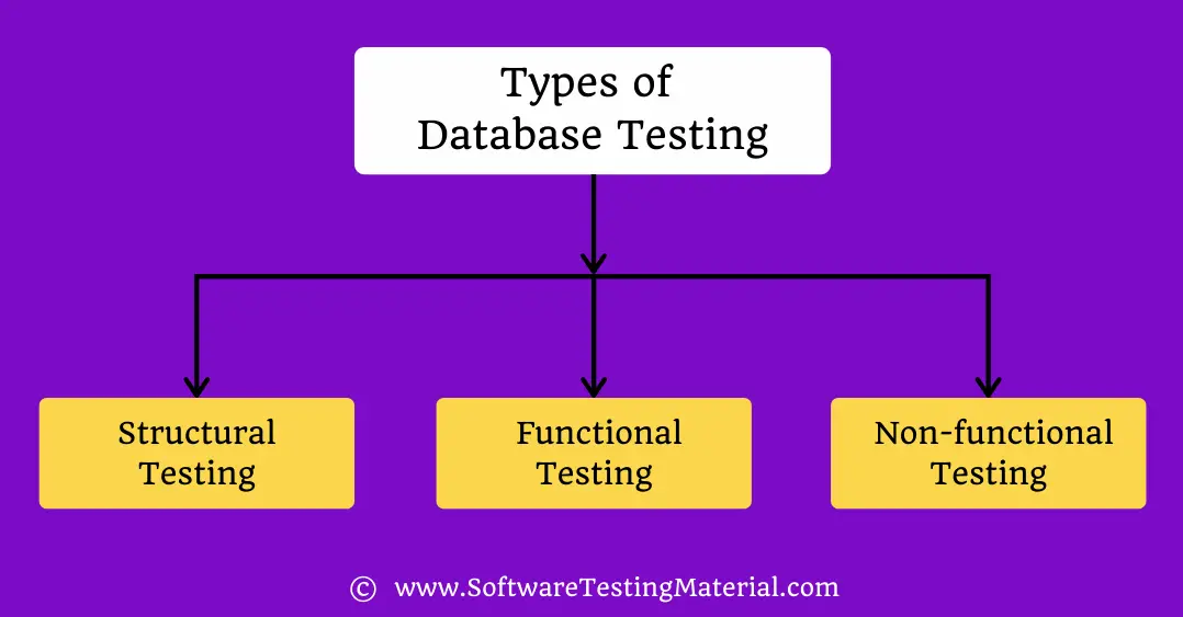 Types Of Database Testing