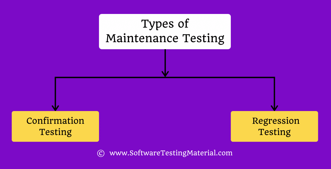 Types of Maintenance Testing