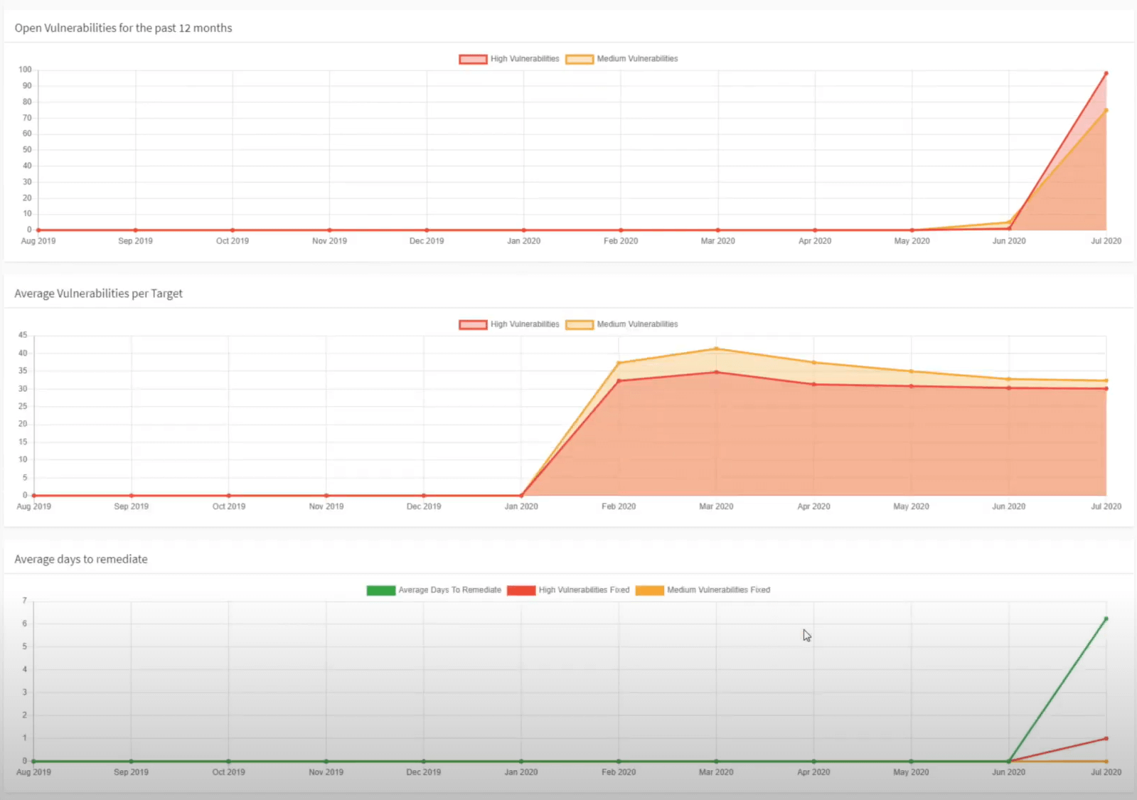 Acunetix Dashboard Trends