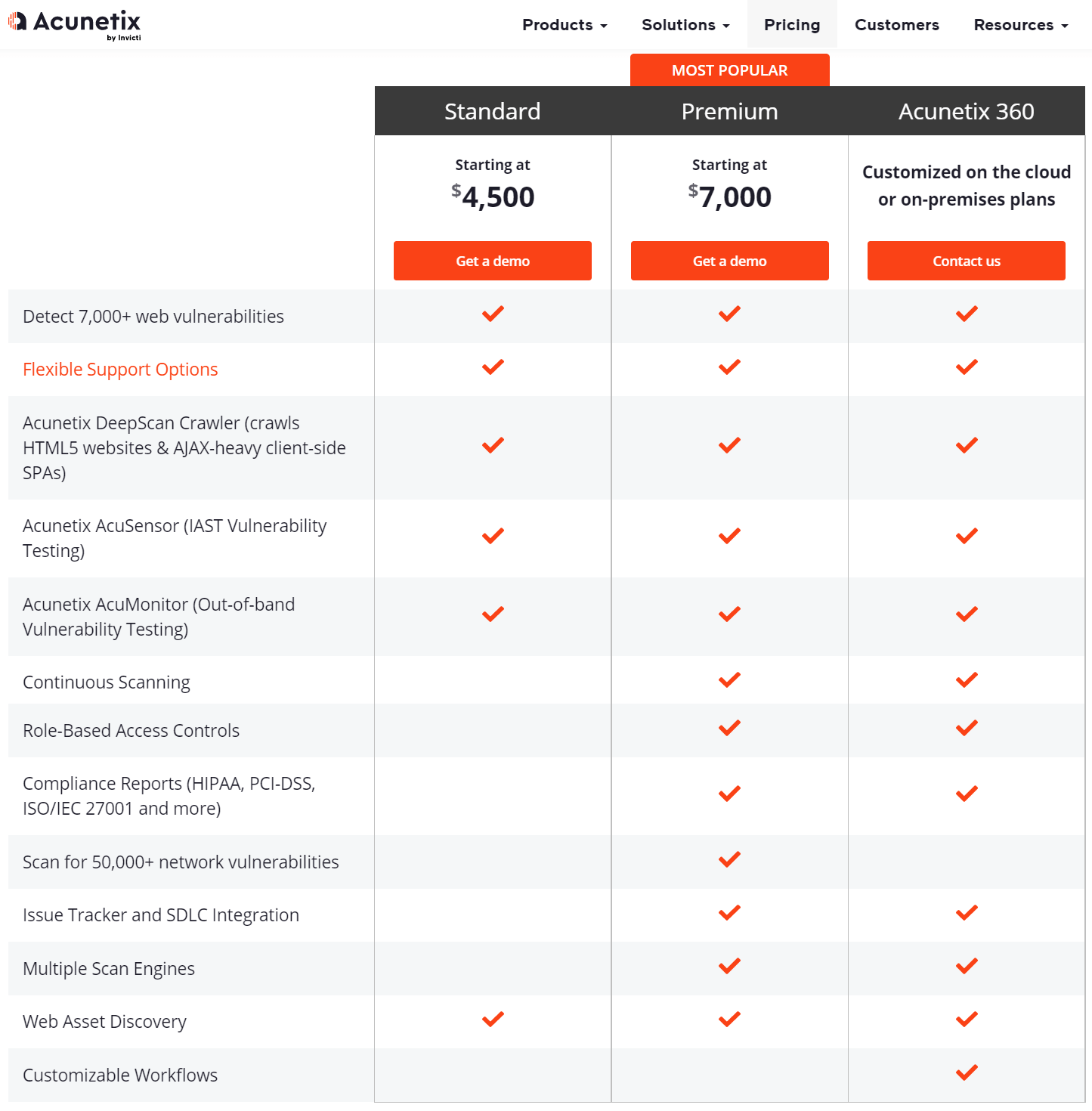 Acunetix Pricing