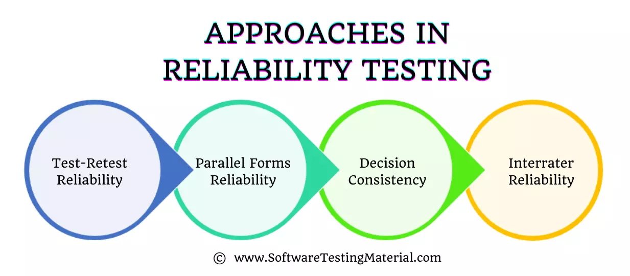 Approaches In Reliability Testing