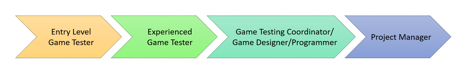 Game Testing Career Ladder