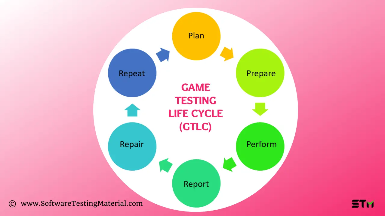 Game Testing Life Cycle GTLC
