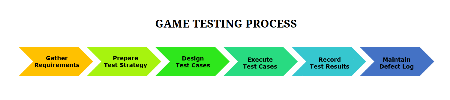 Game Testing Process