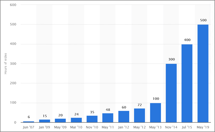 Hours of video uploaded to YouTube every minute 2007-2019