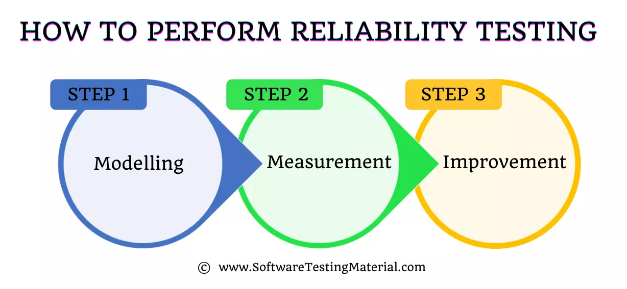 How To Perform Reliability Testing