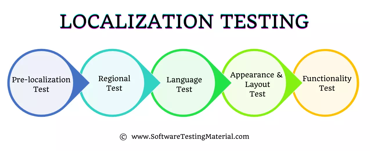 Localization Testing