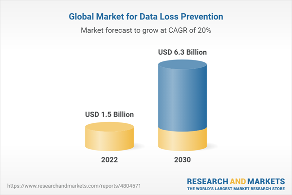 Market Research Global Data Loss Prevention Market