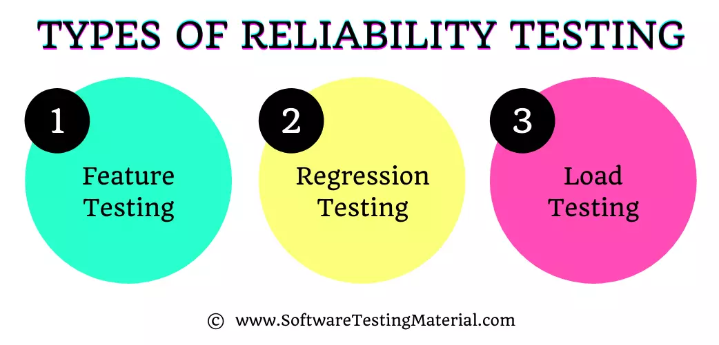 Types of Reliability Testing