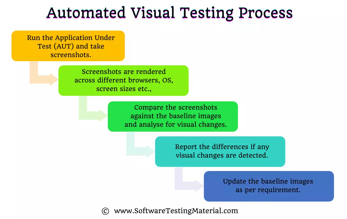 Automated Visual Testing Process