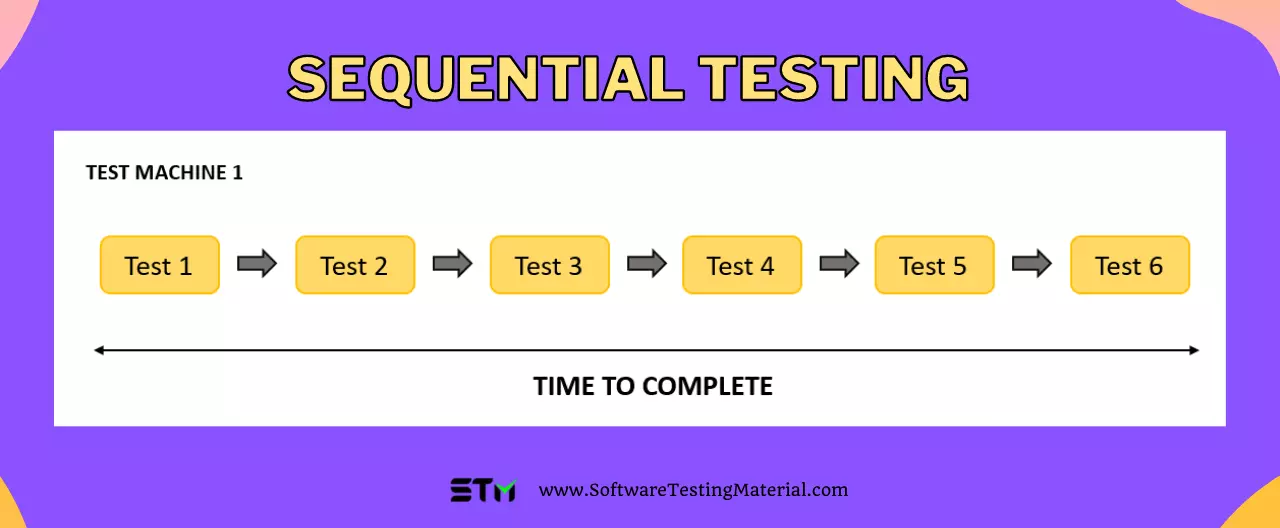Sequential Testing