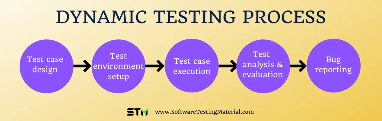 Dynamic Testing Process
