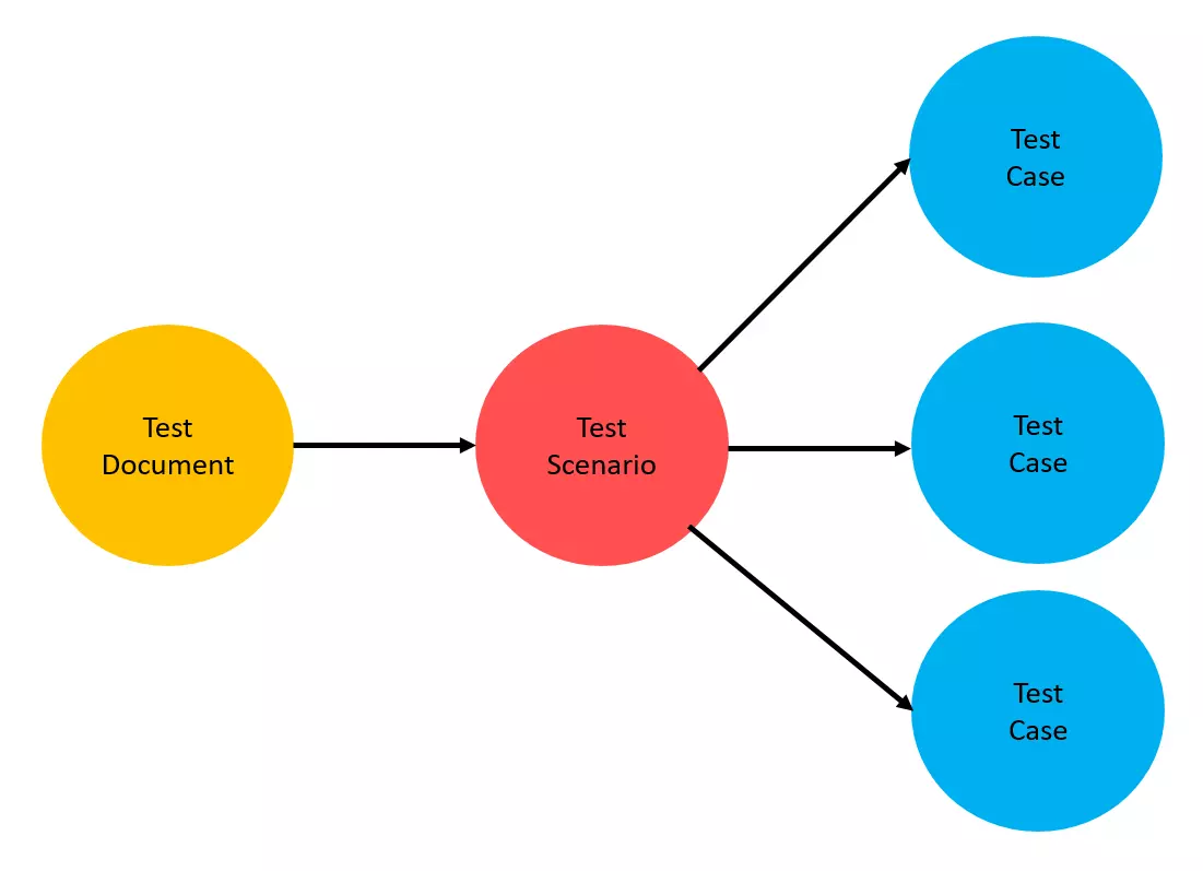 Test Scenario