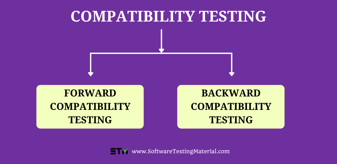 Forward Backward Compatibility Testing