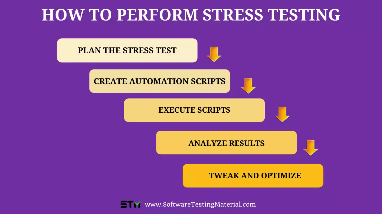 How To Perform Stress Testing