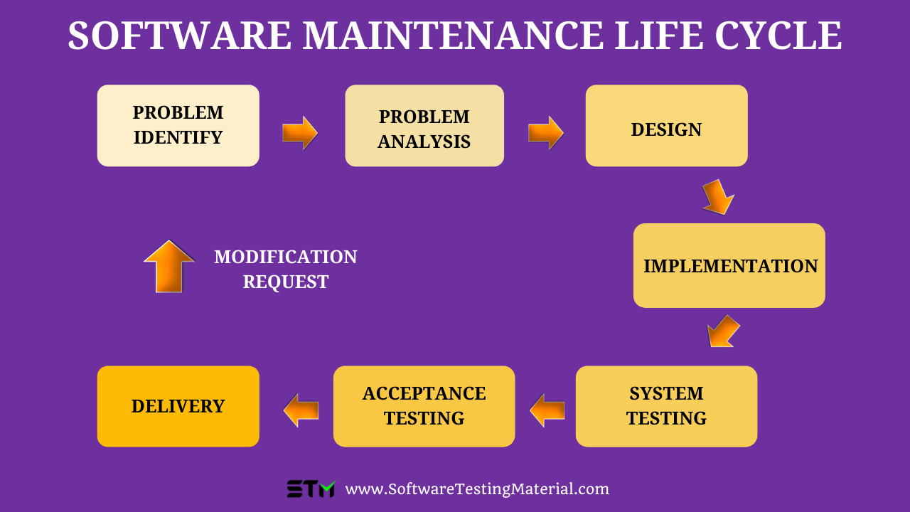 Software Maintenance Life Cycle