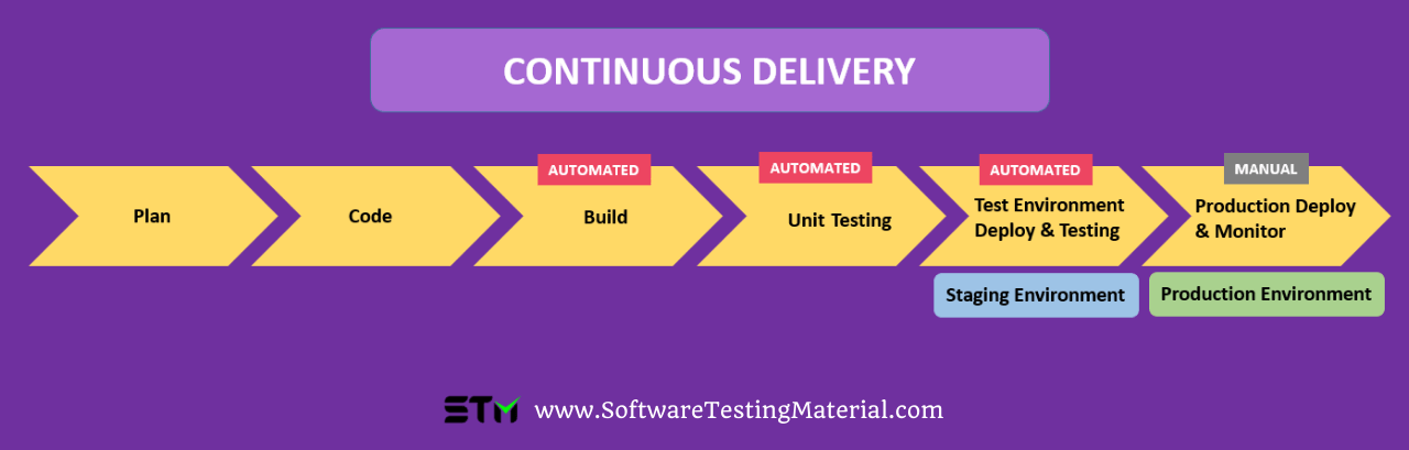 Continuous Delivery