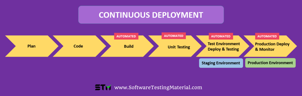 Continuous Deployment