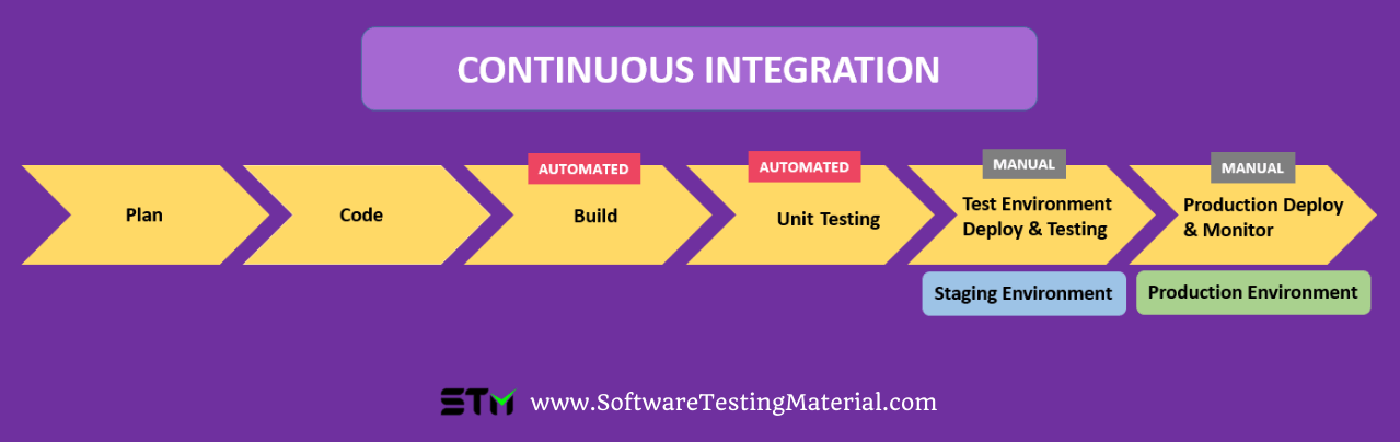 Continuous Integration