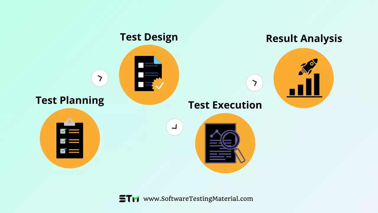 End To End Testing Life Cycle