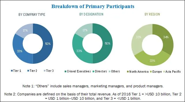 Document Management Systems Market Trends