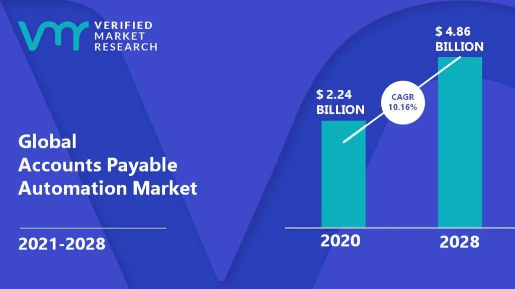 Global Account Payable Automation Market