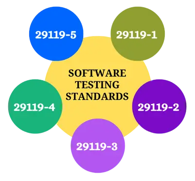 International Software Testing Standards 29119