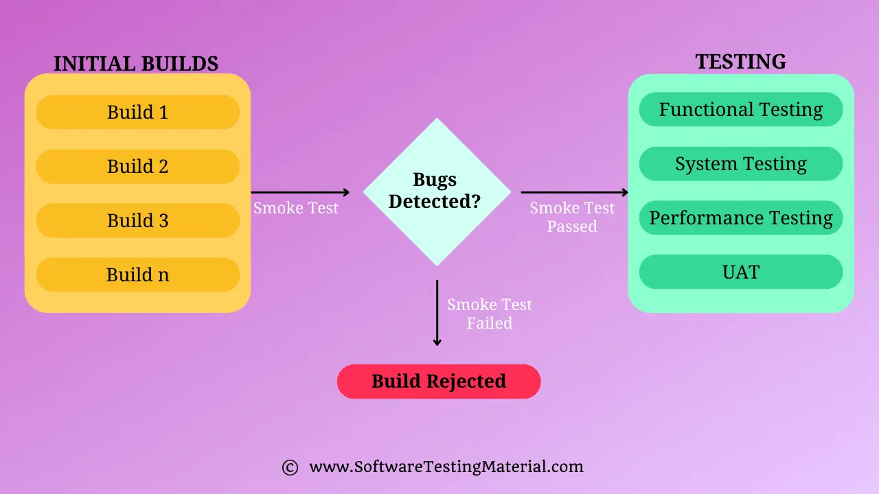 Smoke Testing Cycle