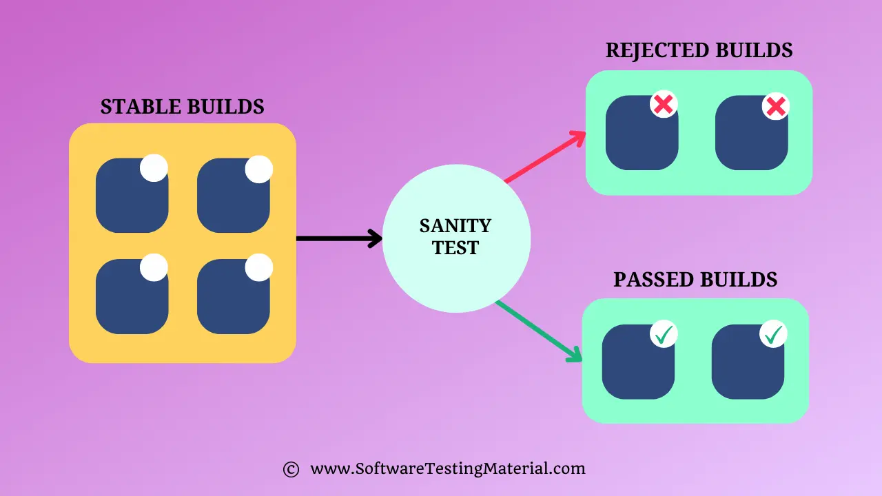 Sanity Testing Cycle