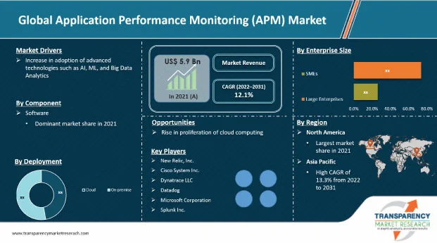 Application Performance Monitoring Market Trends