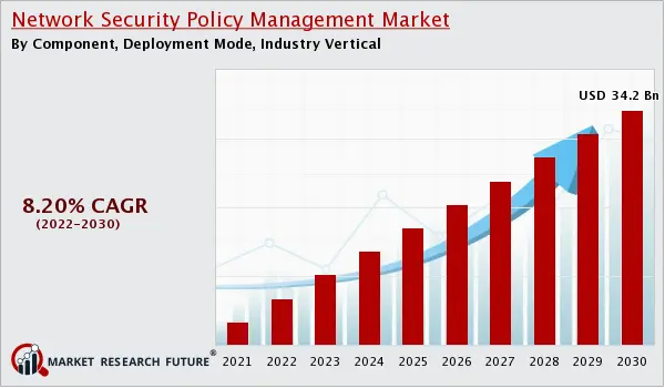 Network Security Policy Management Market Trends